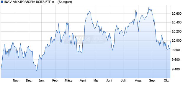 iNAV AMXJPPABJPIV UCITS ETF ind.fortl.Fondsan-w. Chart