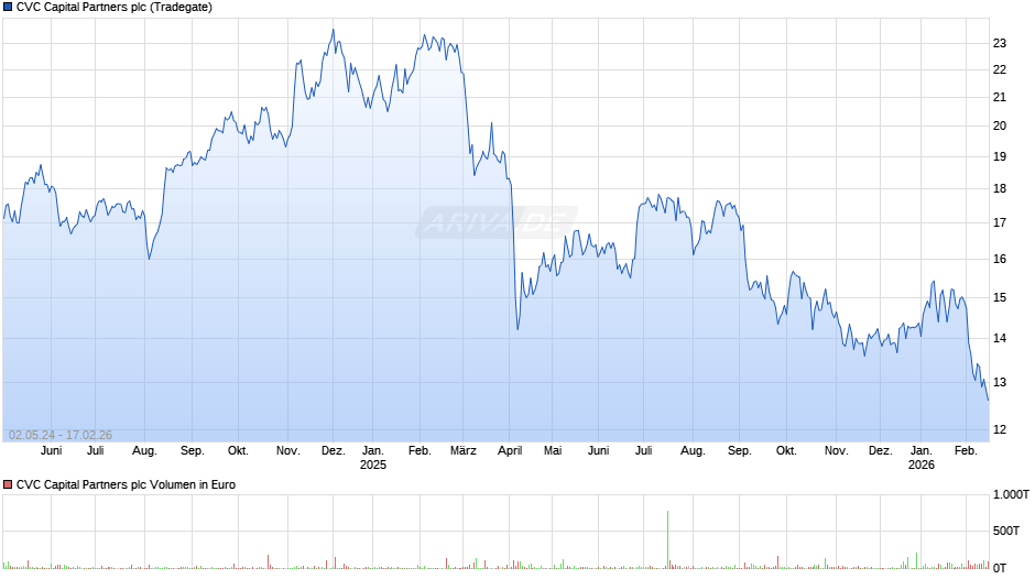CVC Capital Partners Chart