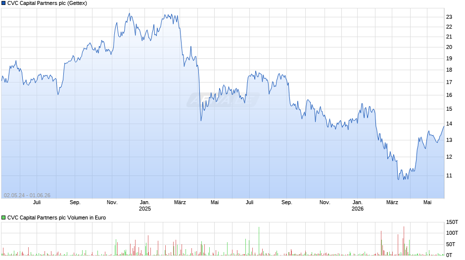 CVC Capital Partners Chart