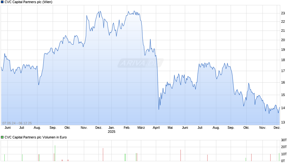 CVC Capital Partners Chart