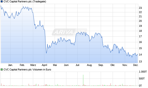 CVC Capital Partners Aktie Chart