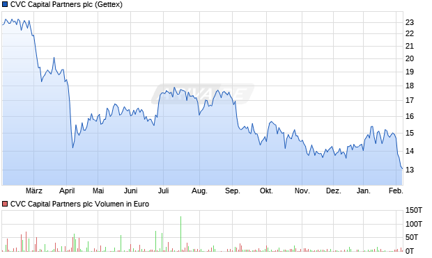 CVC Capital Partners Aktie Chart