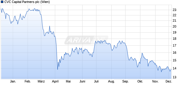 CVC Capital Partners Aktie Chart