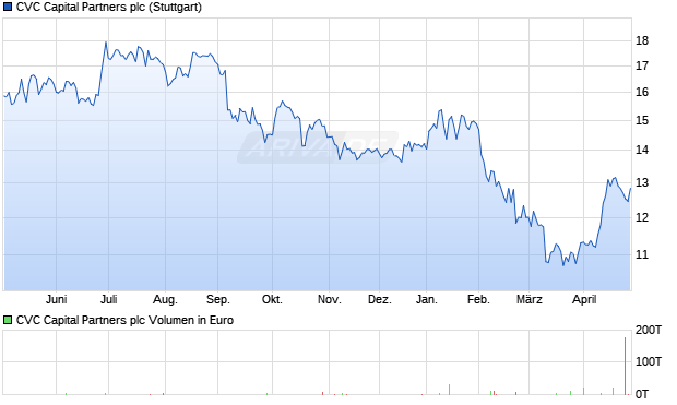 CVC Capital Partners Aktie Chart