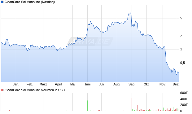 CleanCore Solutions Aktie Chart