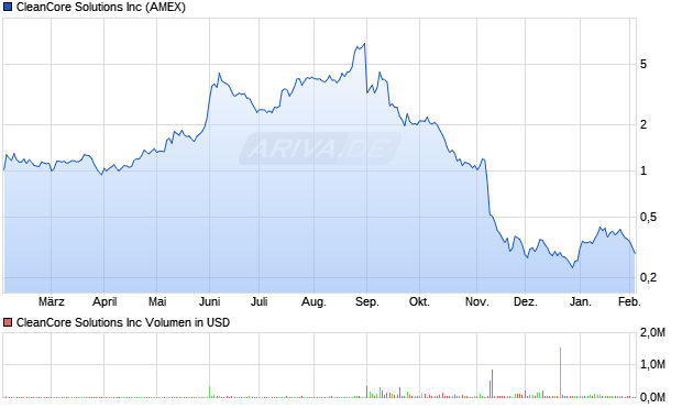 CleanCore Solutions Aktie Chart
