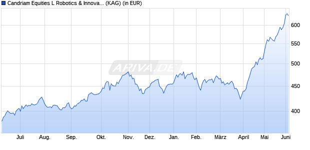 Performance des Candriam Equities L Robotics & Innovat. Technology C EUR (ISIN LU1502282632)