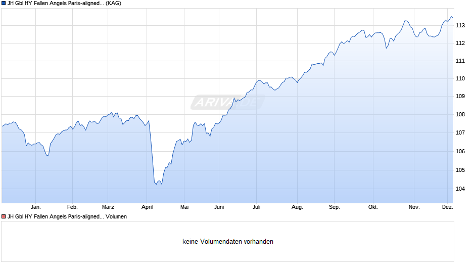 JH Gbl HY Fallen Angels Paris-aligned Clim Co ETF - SEK H A Chart