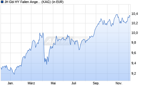 Performance des JH Gbl HY Fallen Angels Paris-aligned Clim Co ETF - SEK H A (ISIN IE000BQ3SE47)