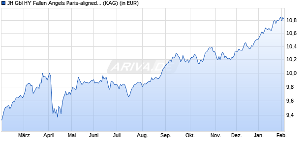 Performance des JH Gbl HY Fallen Angels Paris-aligned Clim Co ETF - SEK H A (ISIN IE000BQ3SE47)