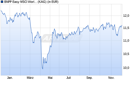 Performance des BNPP Easy MSCI World SRI PAB UCITS ETF EUR D (ISIN LU2641925016)