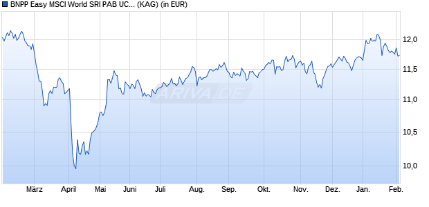 Performance des BNPP Easy MSCI World SRI PAB UCITS ETF EUR D (ISIN LU2641925016)