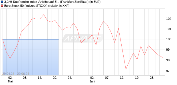 3,3 % DuoRendite Index-Anleihe auf EURO STOXX 5. (WKN: LB483D) Chart