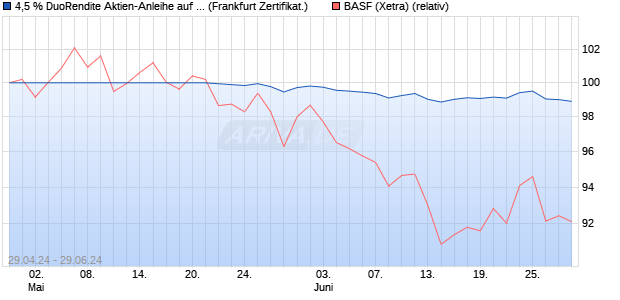 4,5 % DuoRendite Aktien-Anleihe auf BASF [Landesb. (WKN: LB483K) Chart