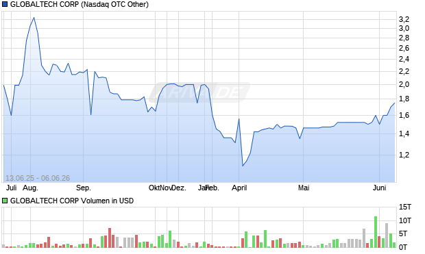 GLOBALTECH Aktie Chart