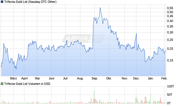 Trifecta Gold Aktie Chart