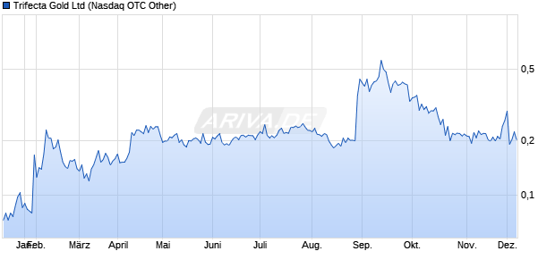 Trifecta Gold Aktie Chart