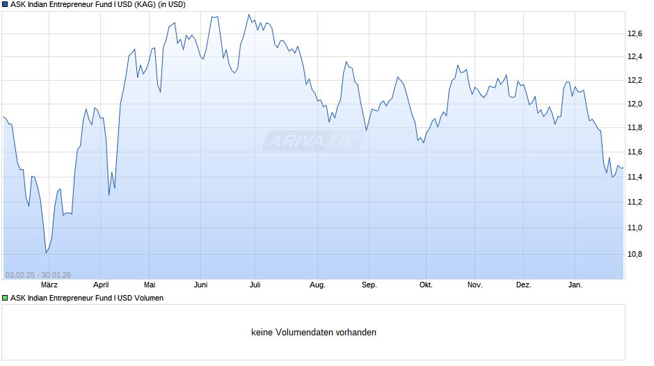 ASK Indian Entrepreneur Fund I USD Chart