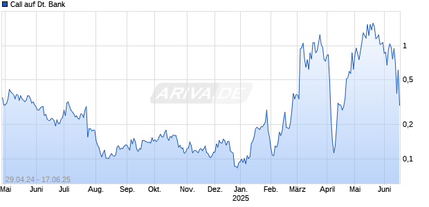 Call auf Deutsche Bank [Morgan Stanley & Co. International plc] Chart