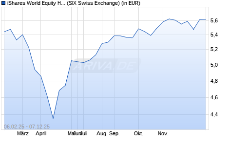 Performance des iShares World Equity High Income UCITS ETF USD Acc (WKN A40122, ISIN IE0000P0RPE6)
