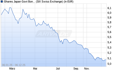 Performance des iShares Japan Govt Bond UCITS ETF JPY Acc (ISIN IE0000PJLVN3)