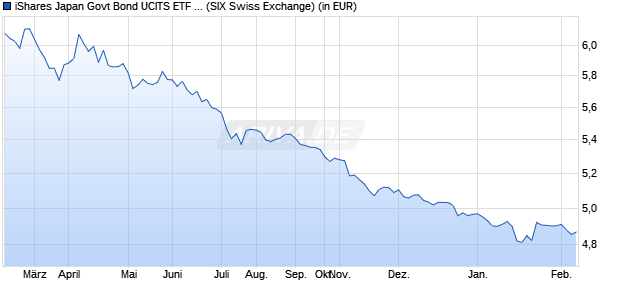 Performance des iShares Japan Govt Bond UCITS ETF JPY Acc (ISIN IE0000PJLVN3)