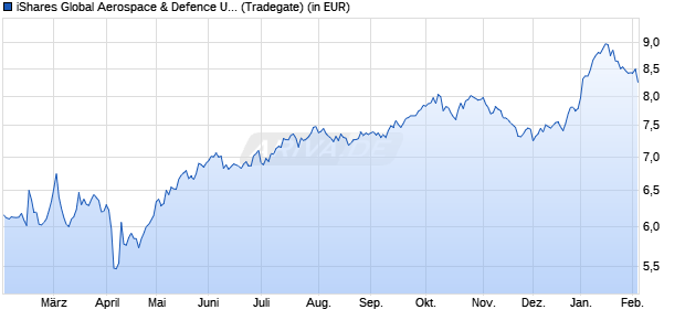 Performance des iShares Global Aerospace & Defence UCITS ETF USD Acc (WKN A3E1JS, ISIN IE000U9ODG19)