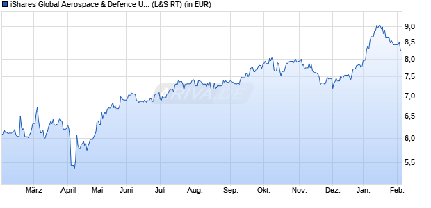 Performance des iShares Global Aerospace & Defence UCITS ETF USD Acc (WKN A3E1JS, ISIN IE000U9ODG19)