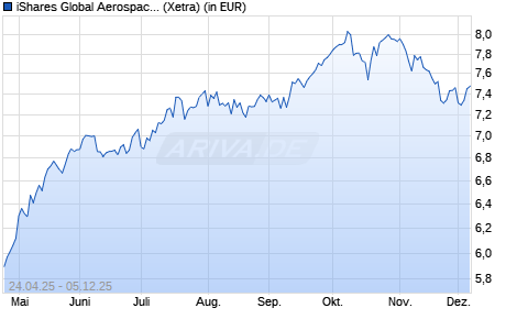 Performance des iShares Global Aerospace & Defence UCITS ETF USD Acc (WKN A3E1JS, ISIN IE000U9ODG19)
