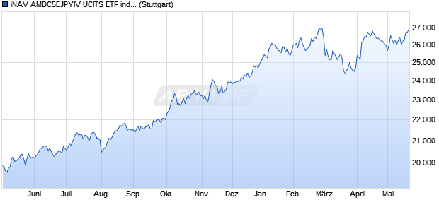 iNAV AMDC5EJPYIV UCITS ETF ind.fortl.Fondsan-w. Chart