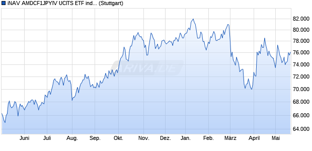 iNAV AMDCF1JPYIV UCITS ETF ind.fortl.Fondsan-w. Chart