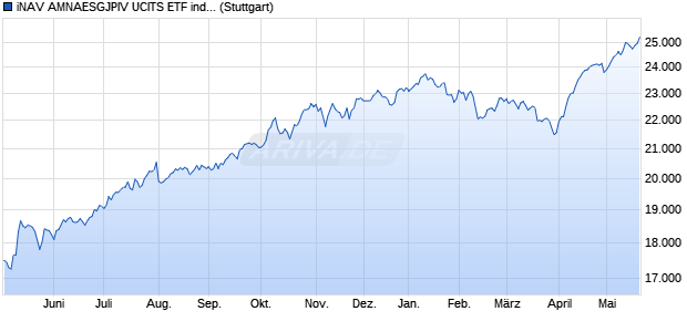iNAV AMNAESGJPIV UCITS ETF ind.fortl.Fondsan-w. Chart