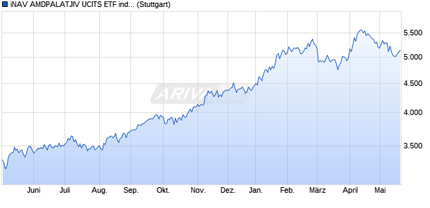iNAV AMDPALATJIV UCITS ETF ind.fortl.Fondsan-w. Chart
