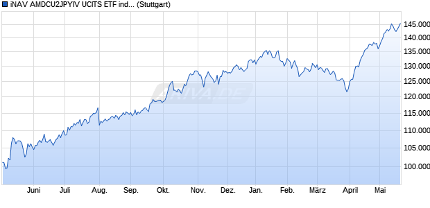iNAV AMDCU2JPYIV UCITS ETF ind.fortl.Fondsan-w. Chart