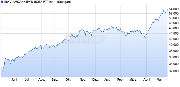 iNAV AMDANXJPYN UCITS ETF ind.fortl.Fondsan-w. Chart