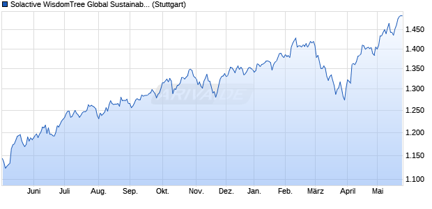 Solactive WisdomTree Global Sustainable Equity UCI. Chart