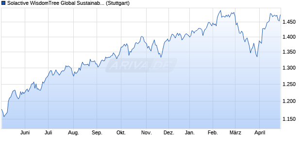 Solactive WisdomTree Global Sustainable Equity UCI. Chart