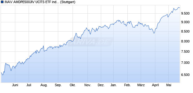 iNAV AMDPE500JIV UCITS ETF ind.fortl.Fondsan-w. Chart
