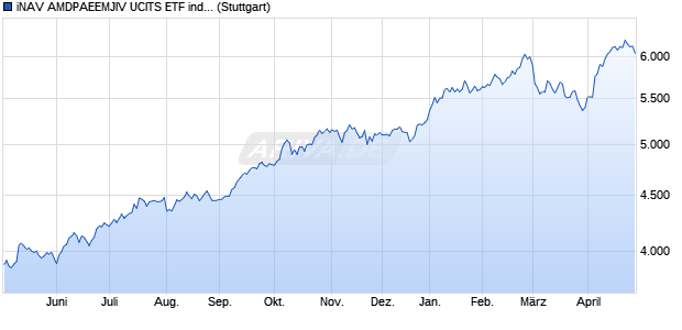 iNAV AMDPAEEMJIV UCITS ETF ind.fortl.Fondsan-w. Chart