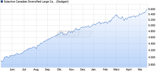Solactive Canadian Diversified Large Cap Equity Inde. Chart