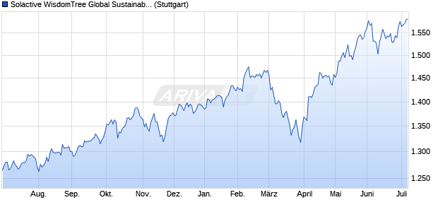 Solactive WisdomTree Global Sustainable Equity UCI. Chart