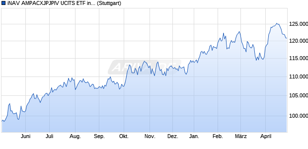 iNAV AMPACXJPJPIV UCITS ETF ind.fortl.Fondsan-w. Chart