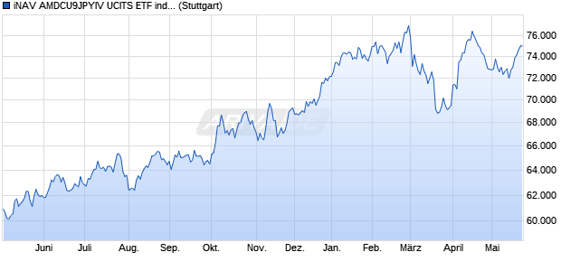 iNAV AMDCU9JPYIV UCITS ETF ind.fortl.Fondsan-w. Chart
