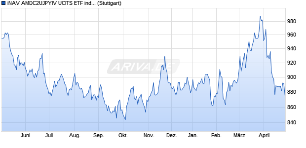 iNAV AMDC2UJPYIV UCITS ETF ind.fortl.Fondsan-w. Chart