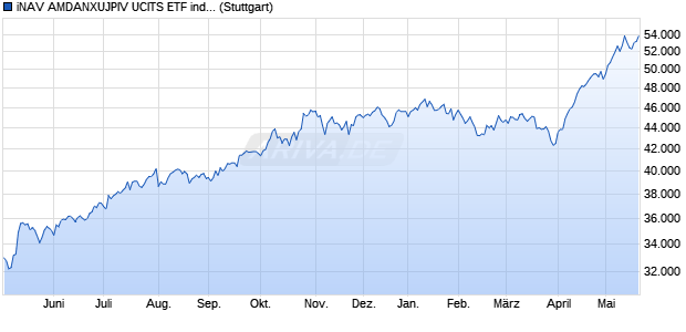 iNAV AMDANXUJPIV UCITS ETF ind.fortl.Fondsan-w. Chart