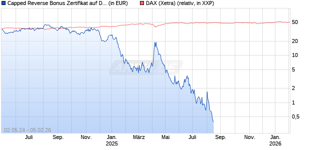 Capped Reverse Bonus Zertifikat auf DAX [Goldman Sachs Bank Europe SE] Chart