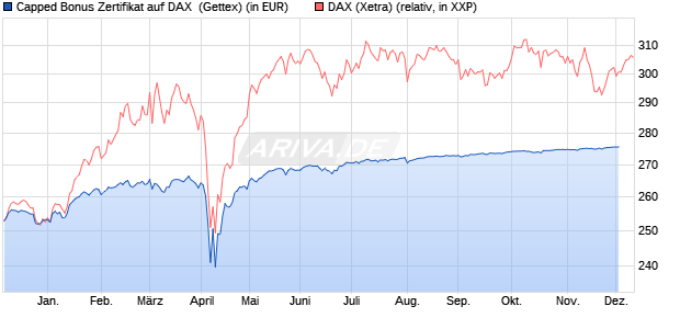 Capped Bonus Zertifikat auf DAX [Goldman Sachs Ba. (WKN: GG770U) Chart