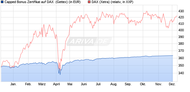 Capped Bonus Zertifikat auf DAX [Goldman Sachs Ba. (WKN: GG7715) Chart