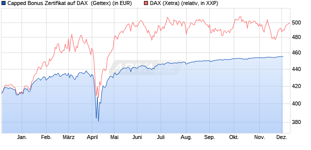 Capped Bonus Zertifikat auf DAX [Goldman Sachs Ba. (WKN: GG7727) Chart