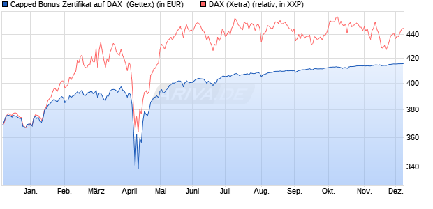 Capped Bonus Zertifikat auf DAX [Goldman Sachs Ba. (WKN: GG772H) Chart